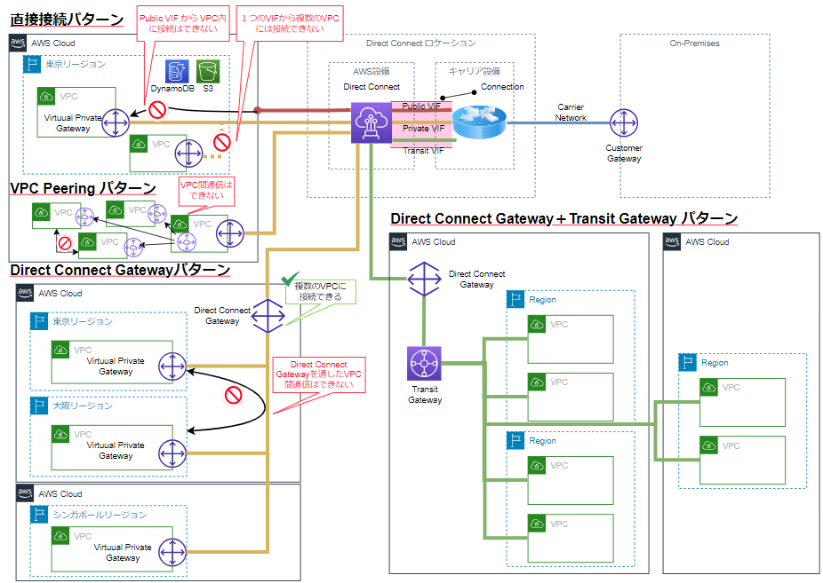 directconnect-pattern