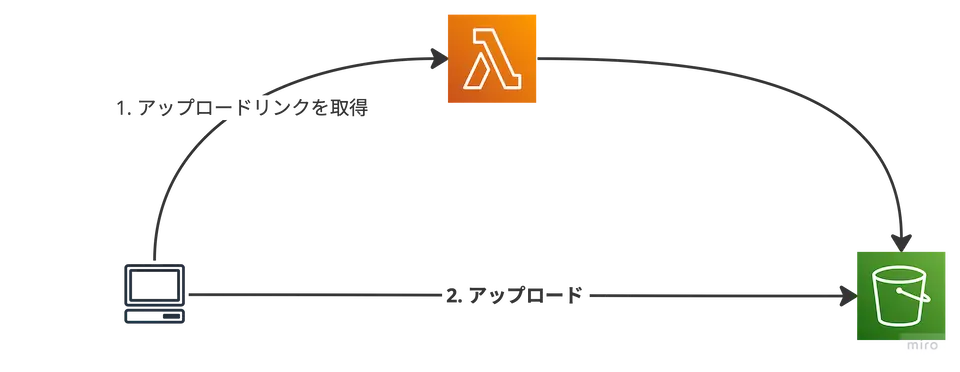 アップロードする部分の構成図