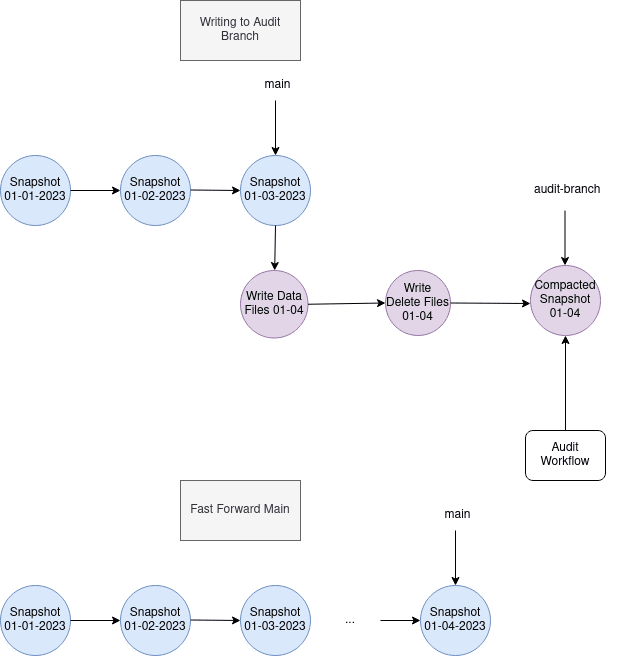 audit-branch