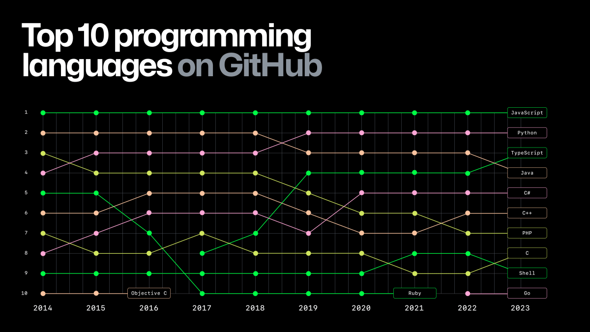 github language ranking