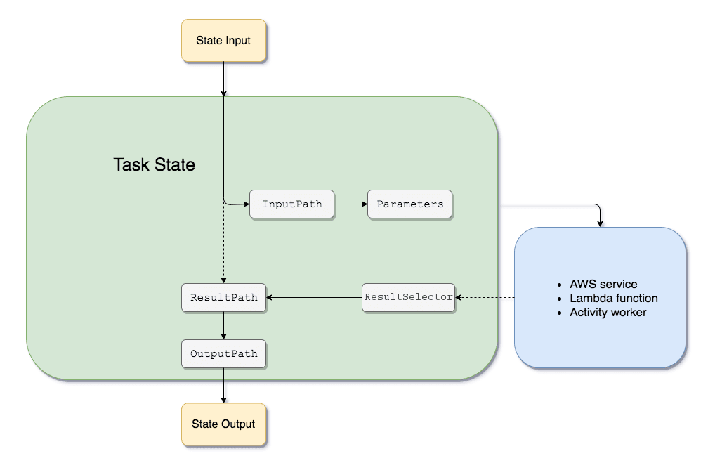 input-output-processing