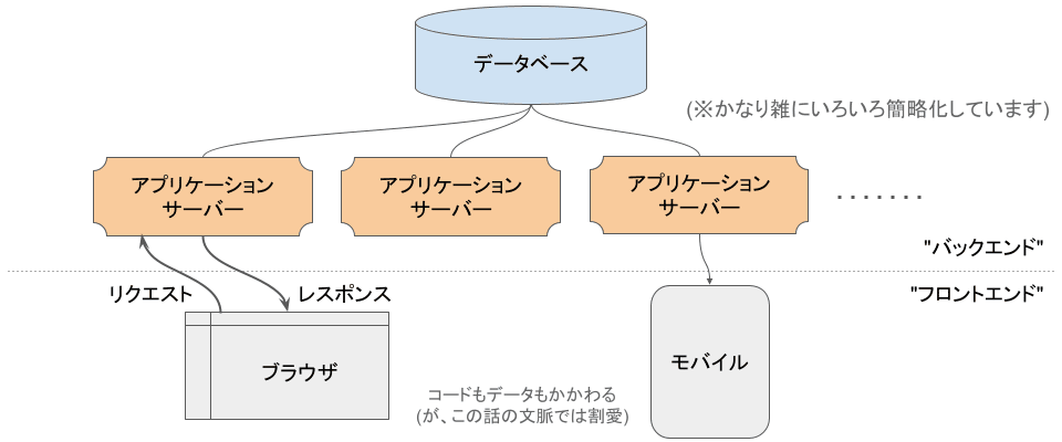 インターネットサービスのよくある構成
