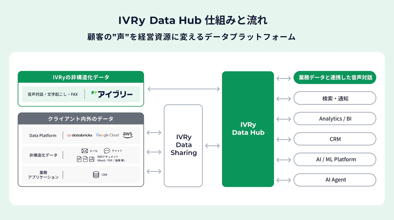 IVRy Data Hub
