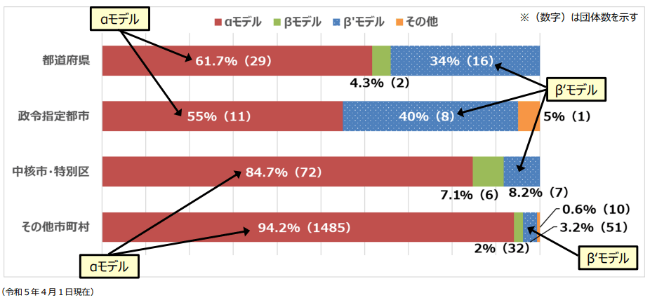 「三層の対策」の状況（自治体分類別）