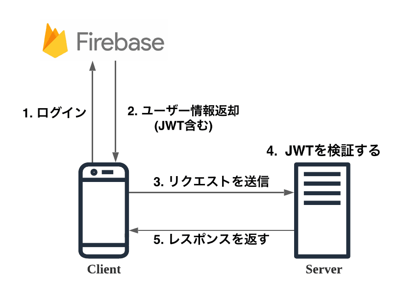 **Flutter × FirebaseAuth 自作APIの認証についてから引用**