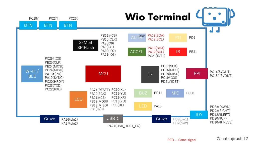 Wio Terminal内容