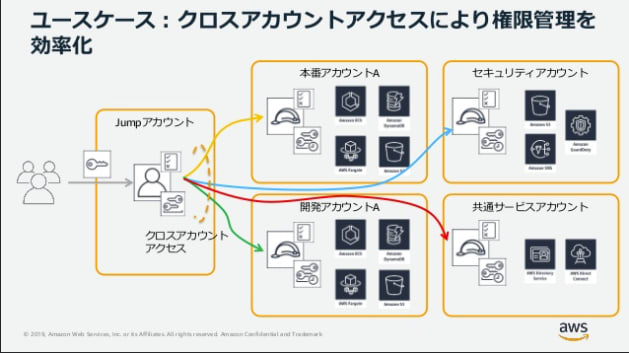 Aws Cliでのスイッチロール