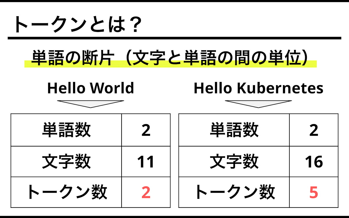 ChatGPTにおけるトークンとは？｜サクッと始めるチャットボット【ChatGPT / Python】
