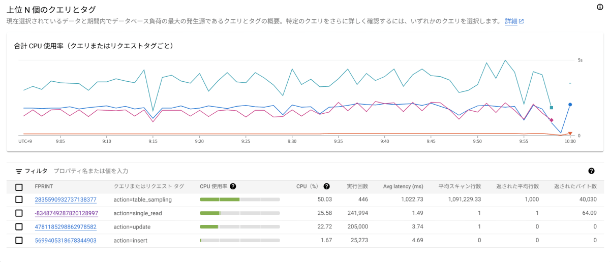 Query Insightsでの上位N個のクエリとタグ