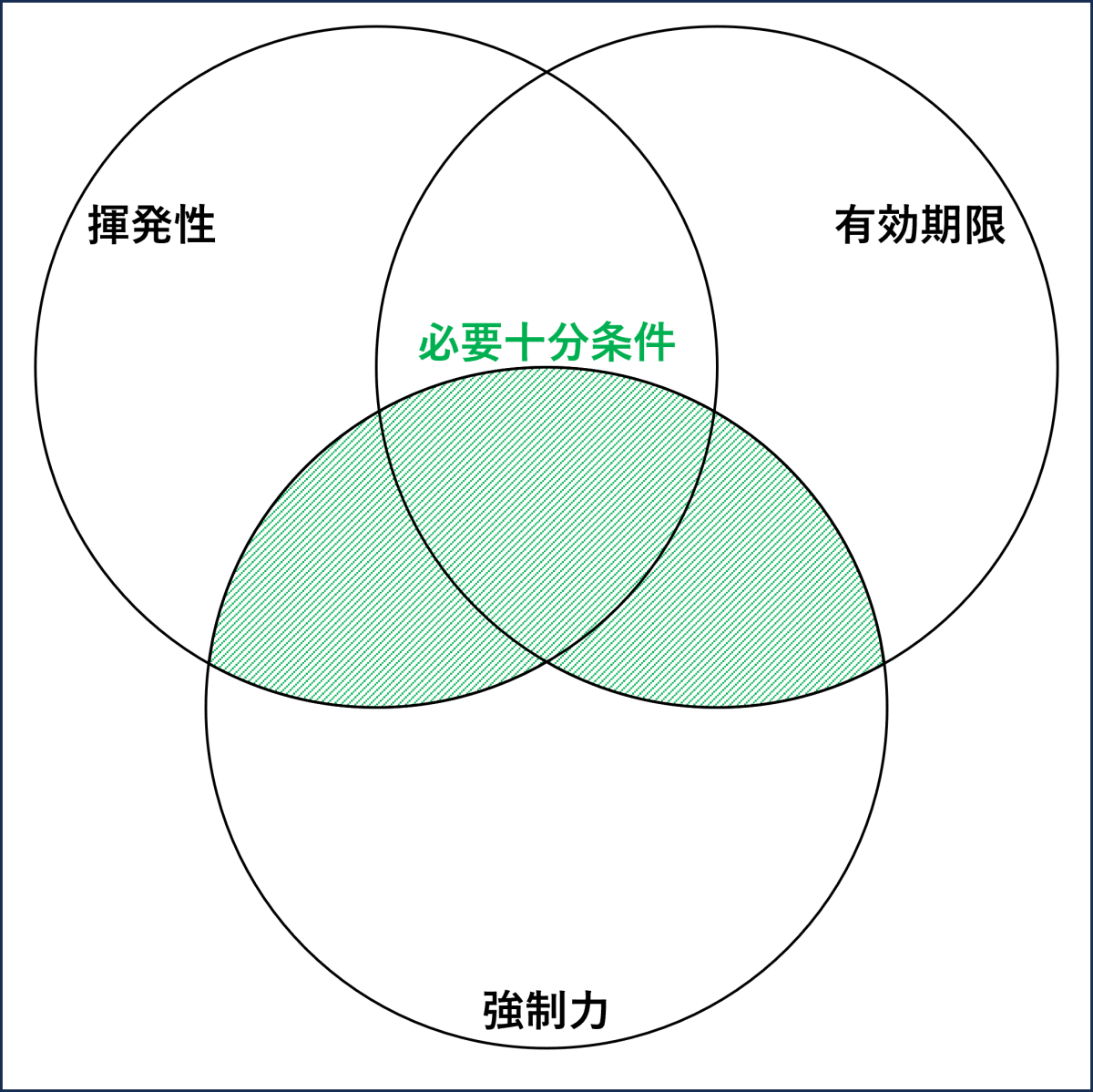 再認証の必要十分条件