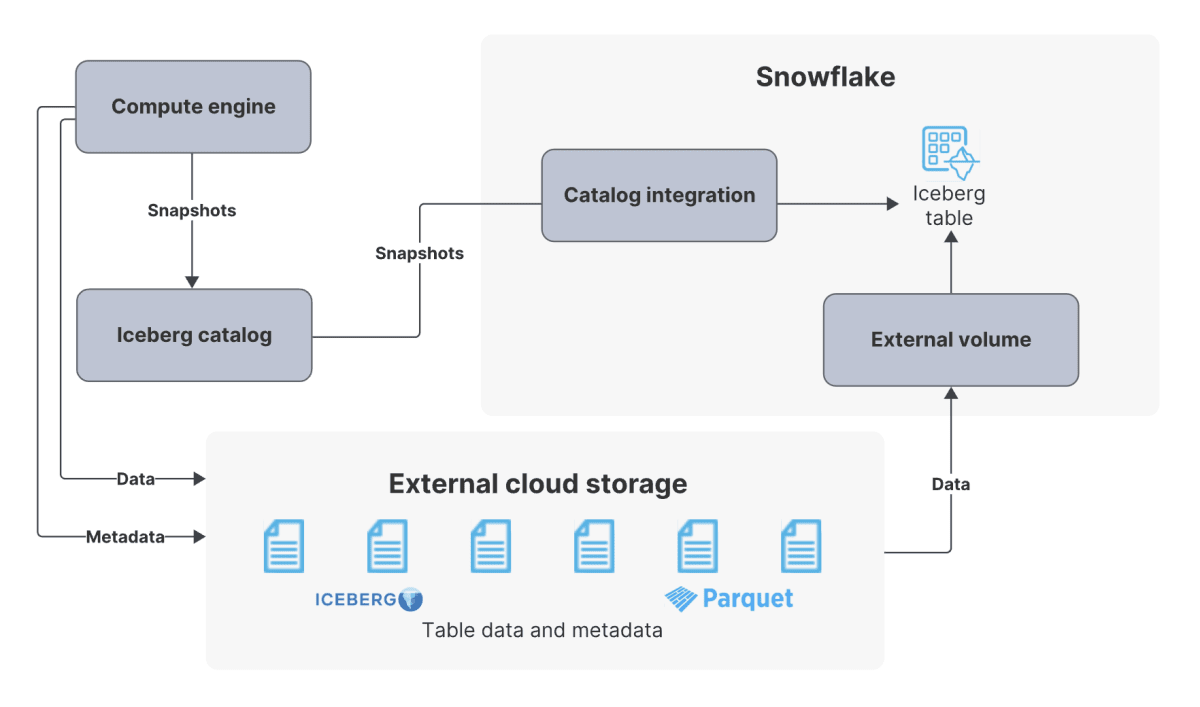 tables-iceberg-external-catalog