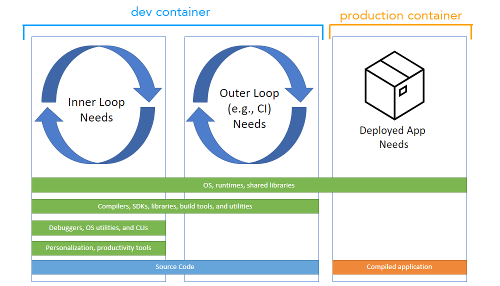 https://containers.dev/overview