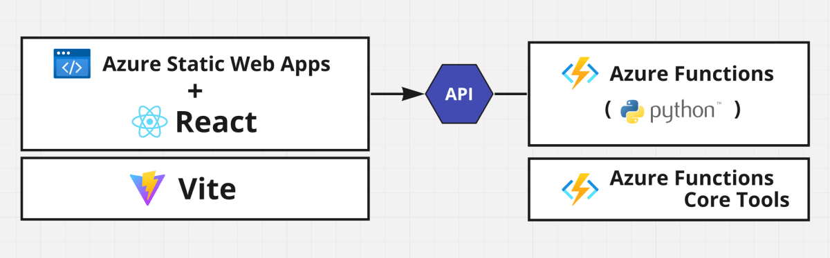 Azure Static Web Apps + React から Azure Functions (Python) のAPIを呼び出す