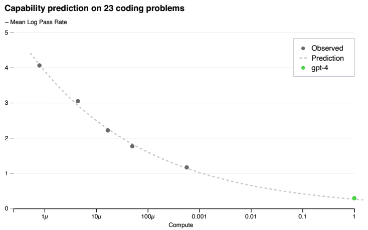 gpt-4_predictable_scaling