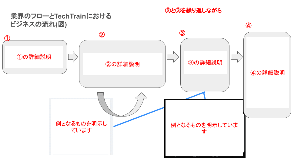 ビジネスフローの説明