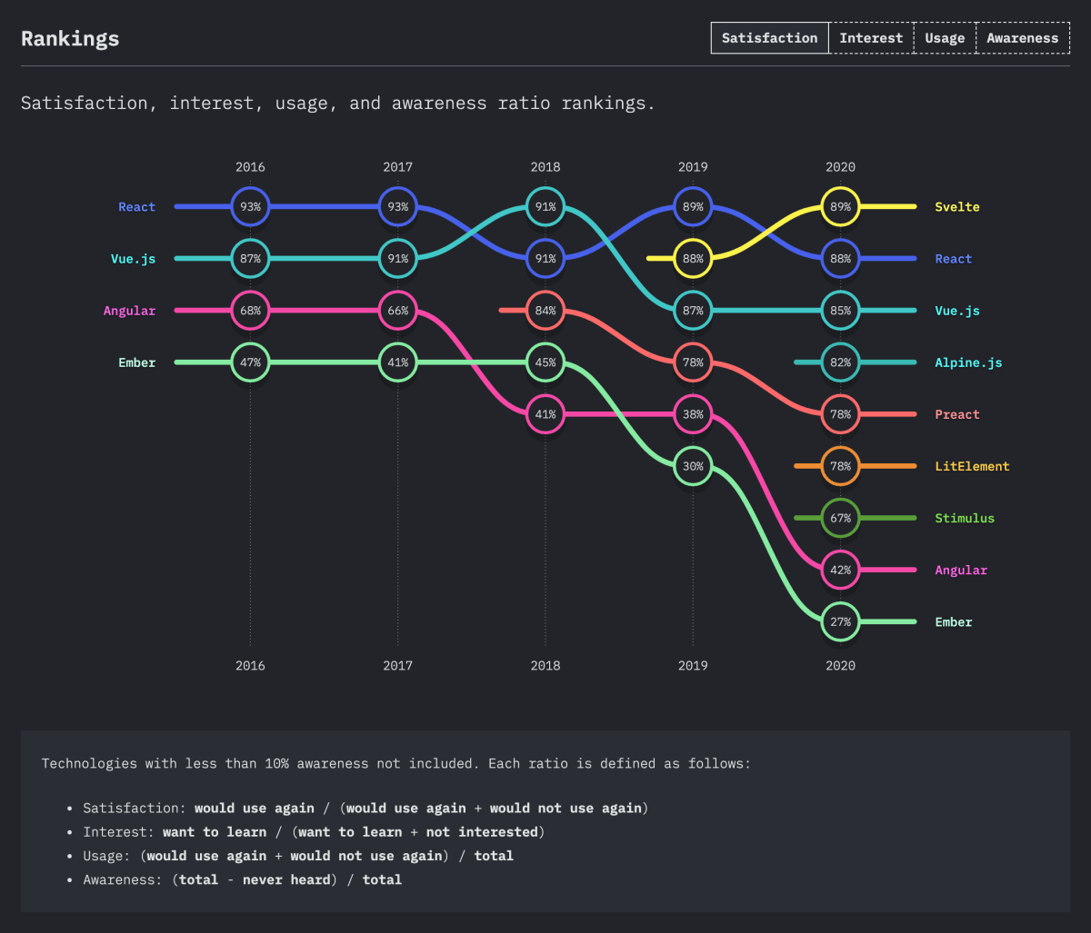 front_end_frameworks_experience_ranking