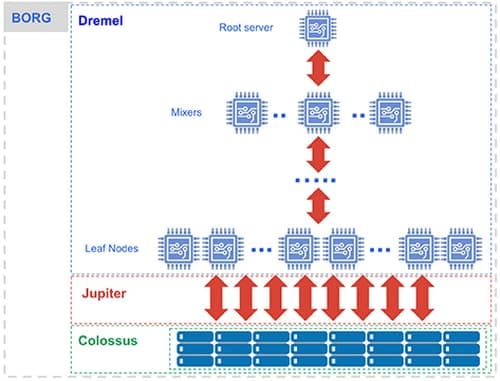 Dremel(Google BigQuery)のアーキテクチャ