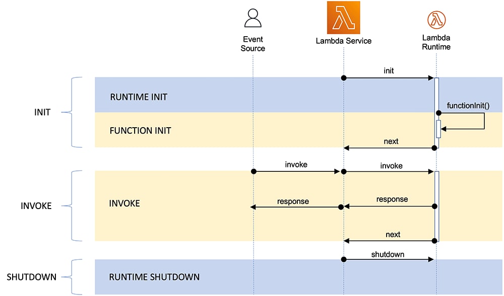 ランタイム API との対話