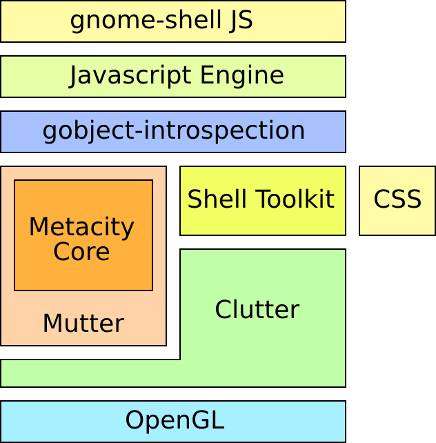 gnome-shell