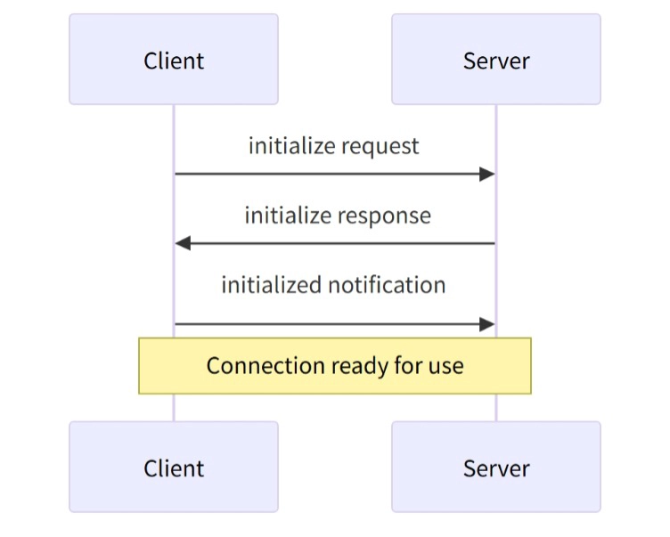 Connection lifecycle