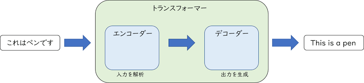エンコーダーデコーダー
