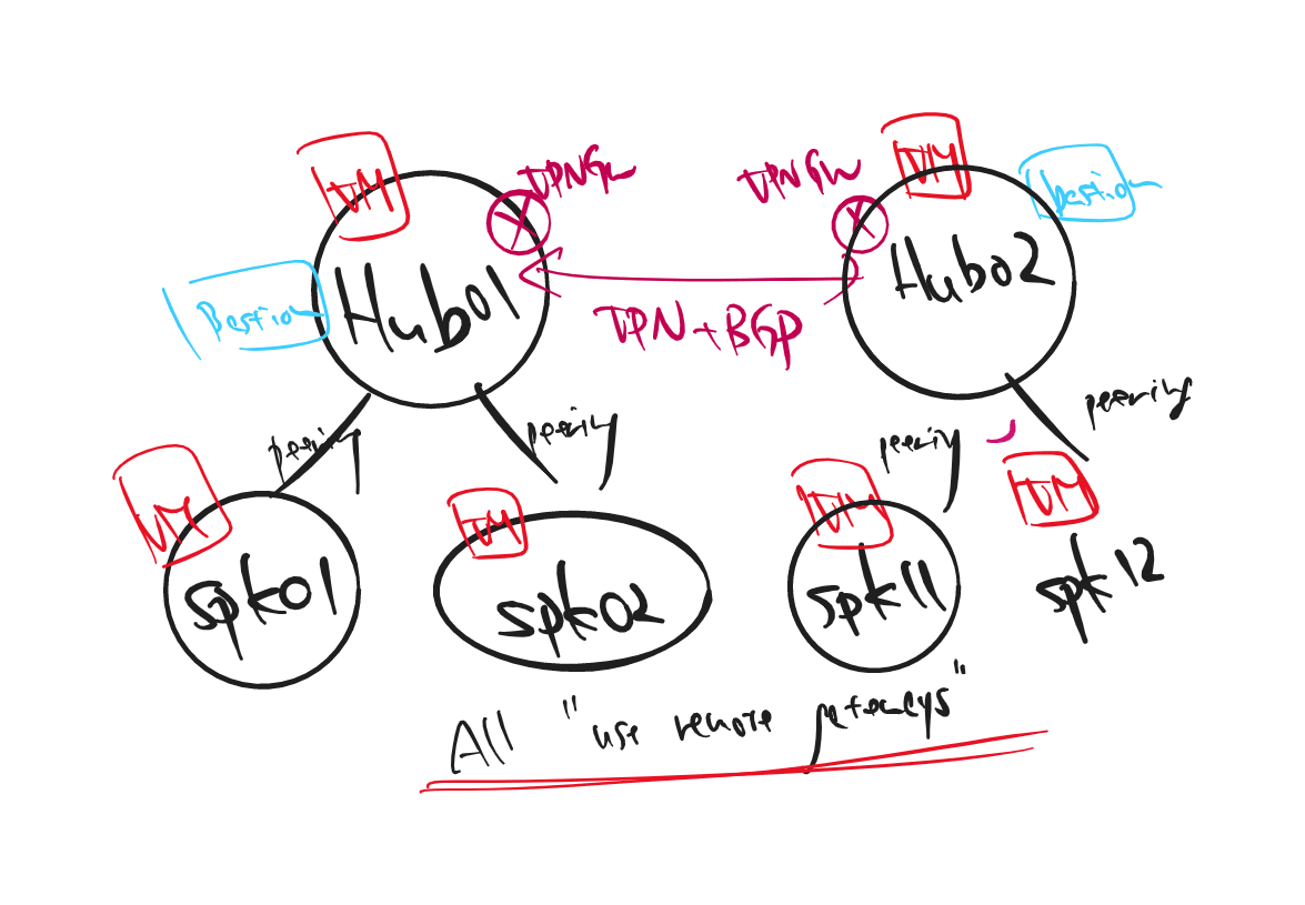 multiple Hub-spoke connected via Internet VPN
