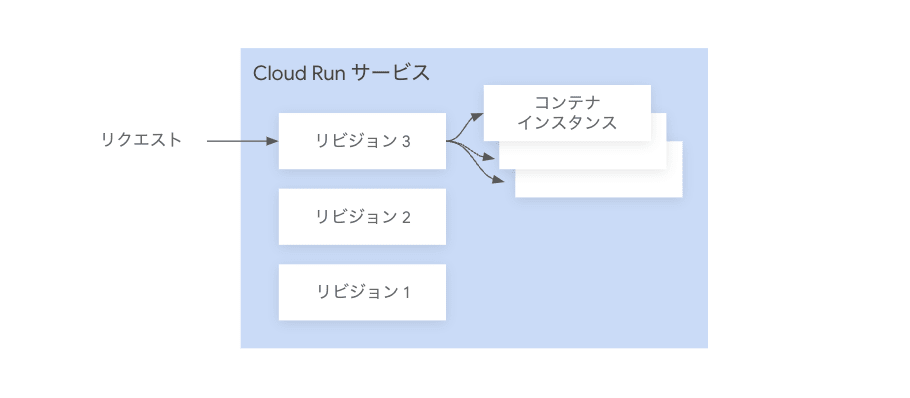 リビジョンとトラフィック