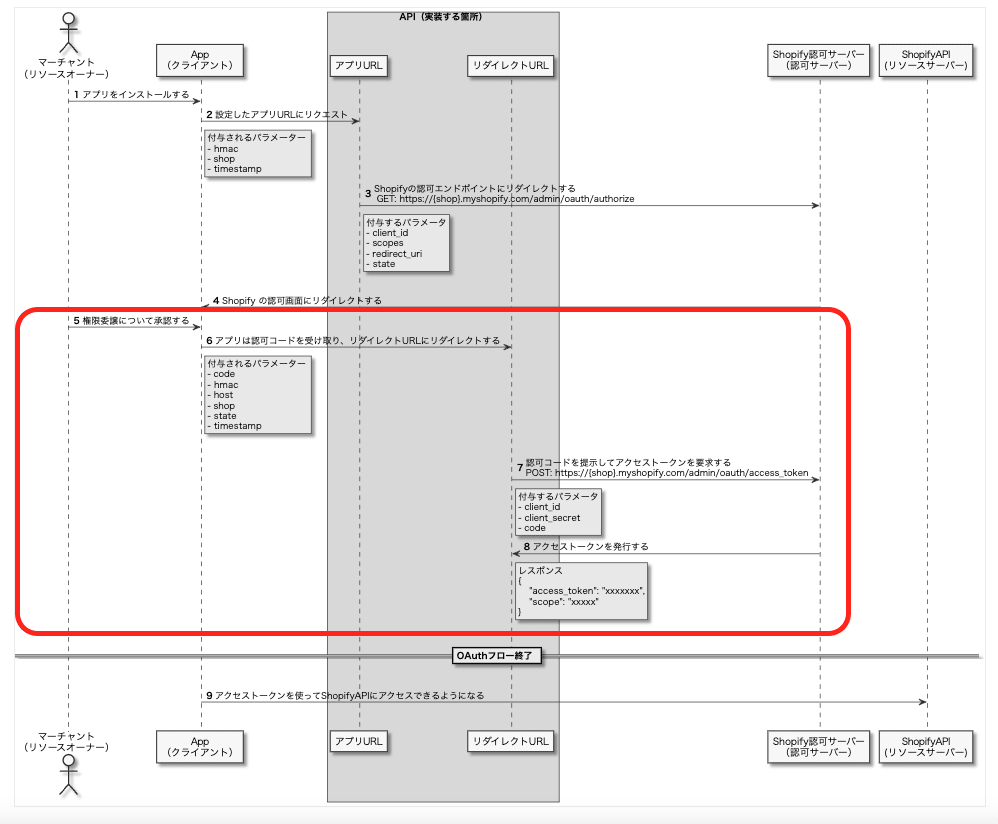 認可画面で承認してからアクセストークンを発行するまでのシーケンス図