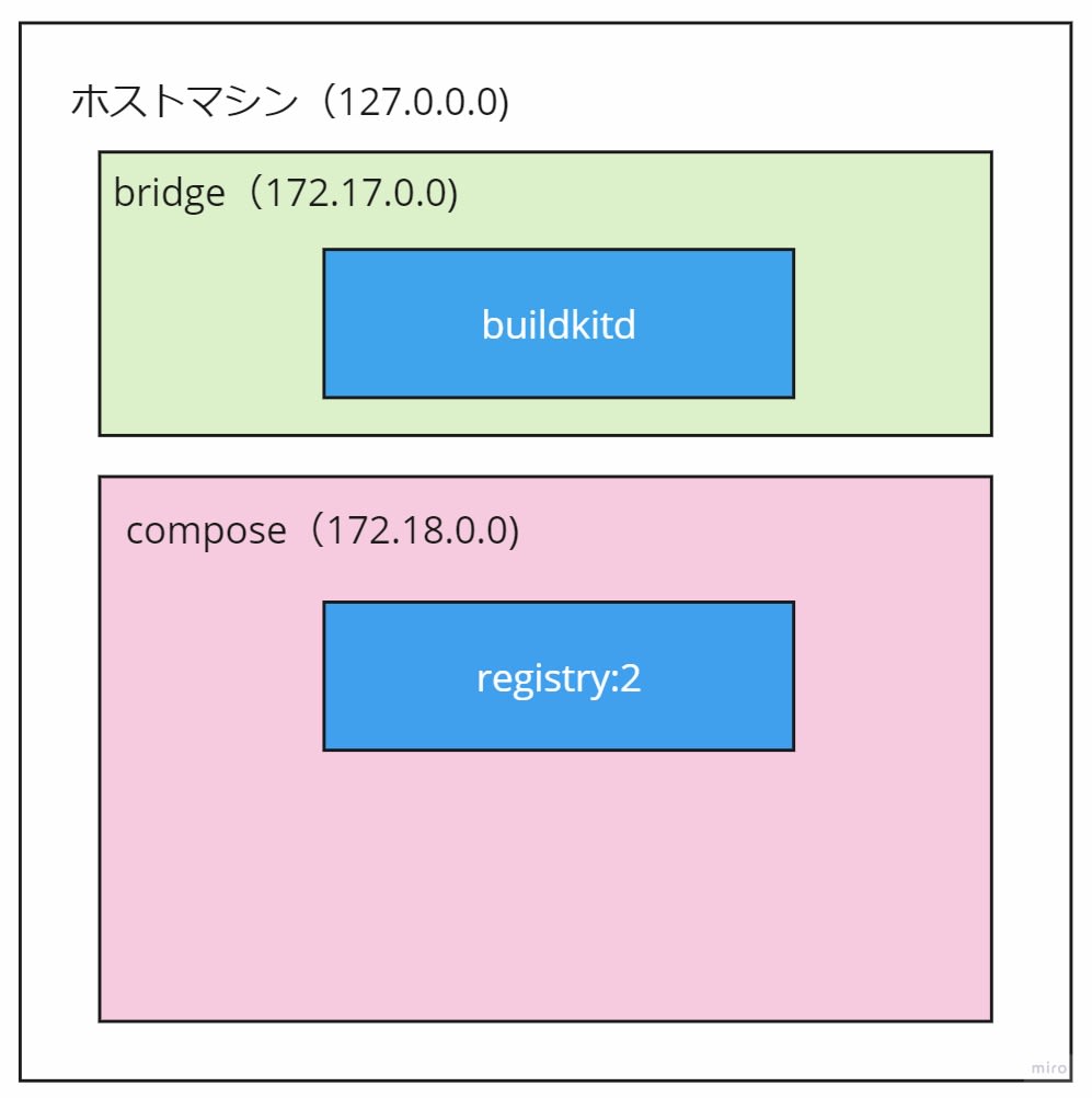 buildkitdはbridge、registryはcomposeのネットワークに属している図