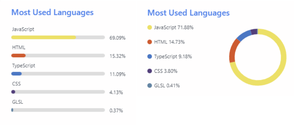 Top Languages Card