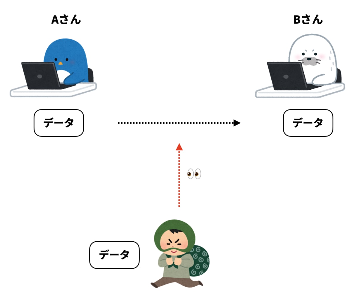 データの盗み見