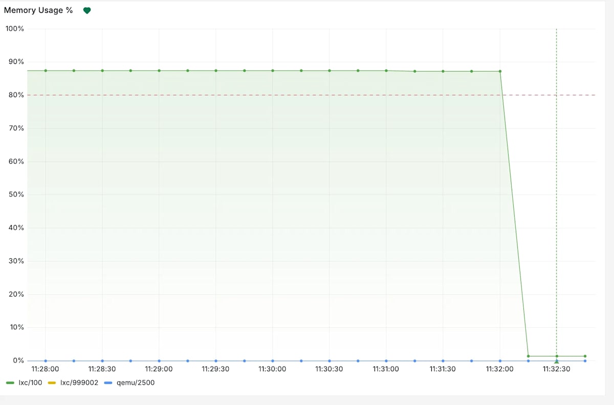 この時点での、オンプレミス Grafana 上でのメモリ使用量の折れ線グラフ。