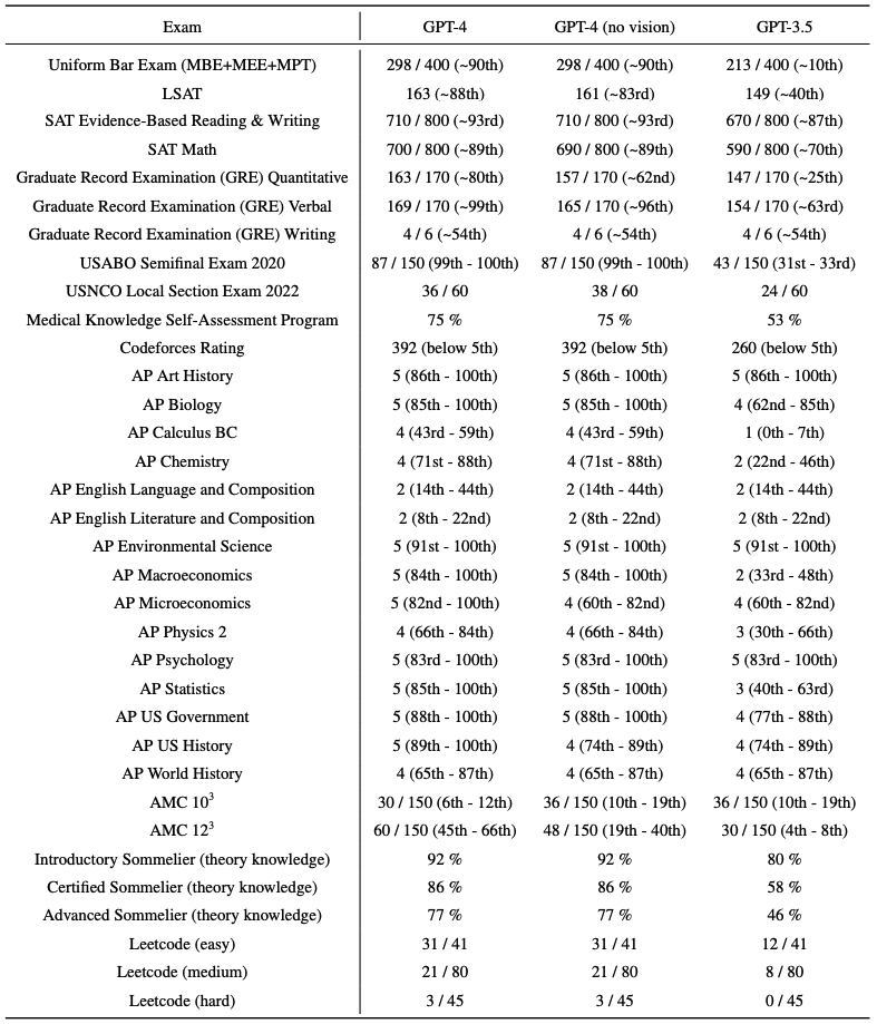 gpt-4_exam_result