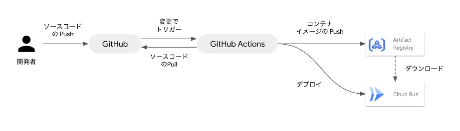 GitHub フル活用パターン