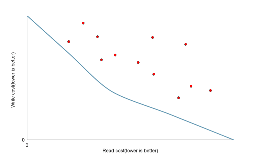 spanner-read-write-tradeoff-unoptimized.png