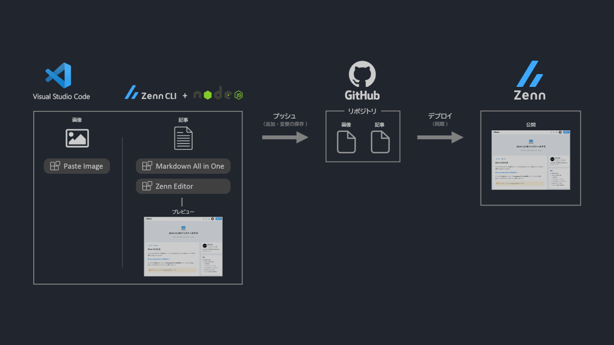 Zenn Articles with VSC