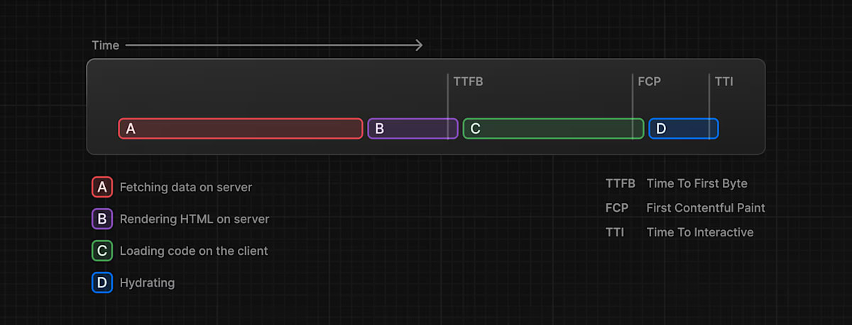 Sequential Loading