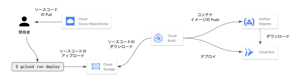 コマンド1発でデプロイするパターン