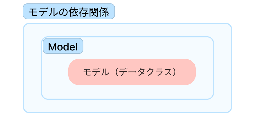 モデルの依存関係