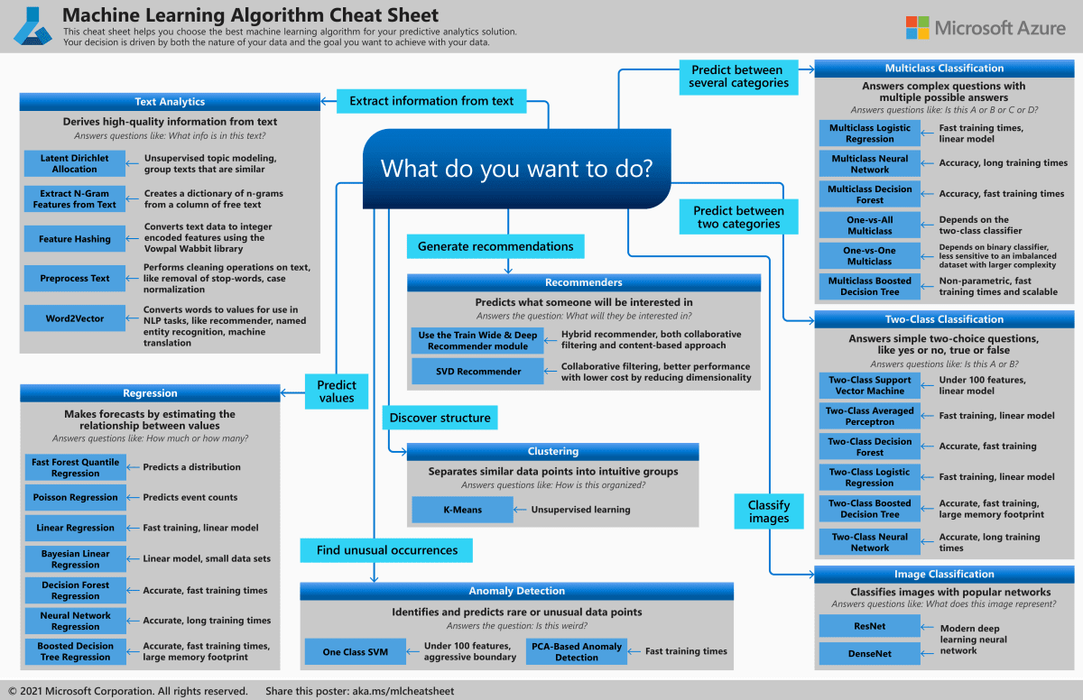 ML Algorithm Cheat Sheet