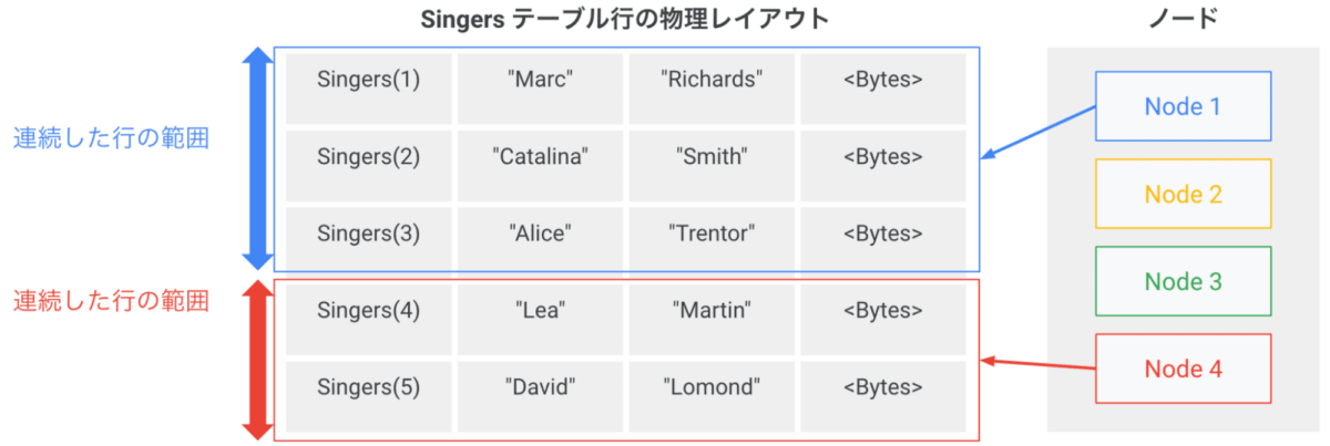 spanner_split