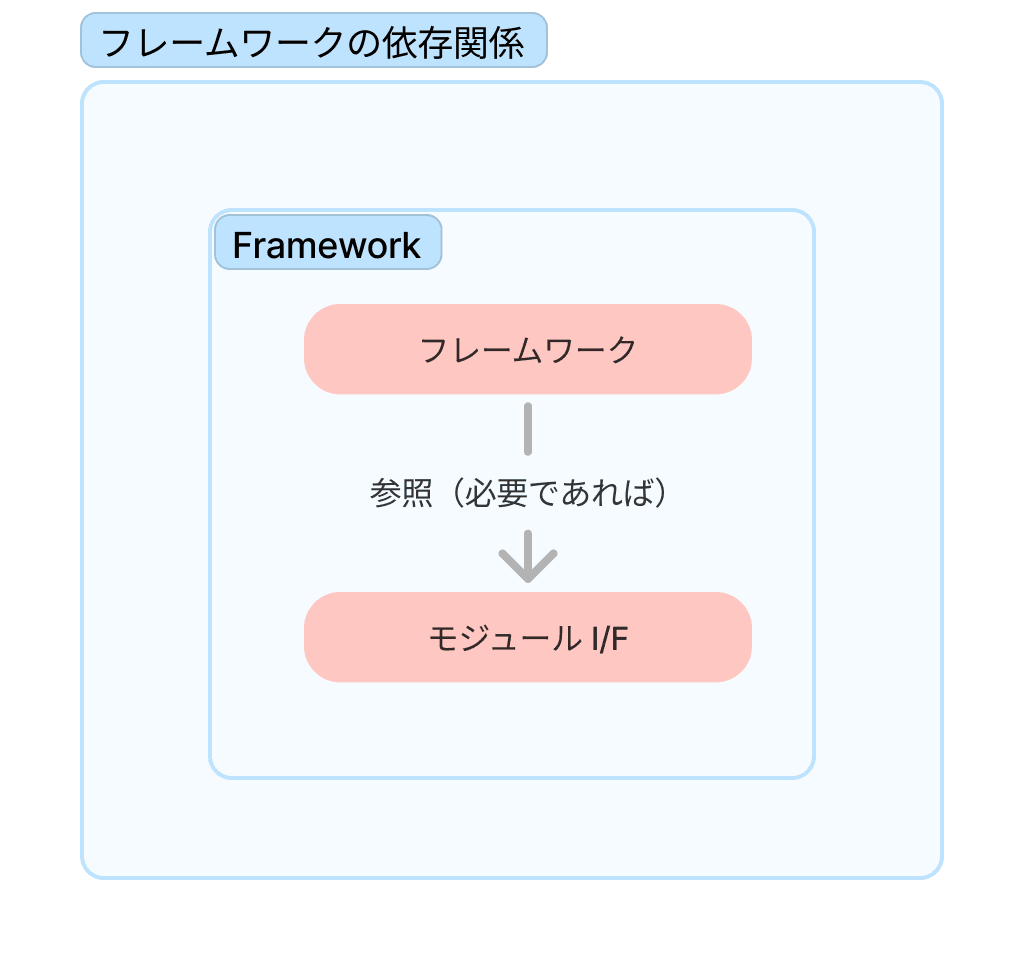 フレームワークの依存関係