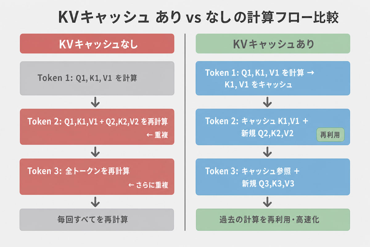 KVキャッシュ あり vs なし の計算フロー比較