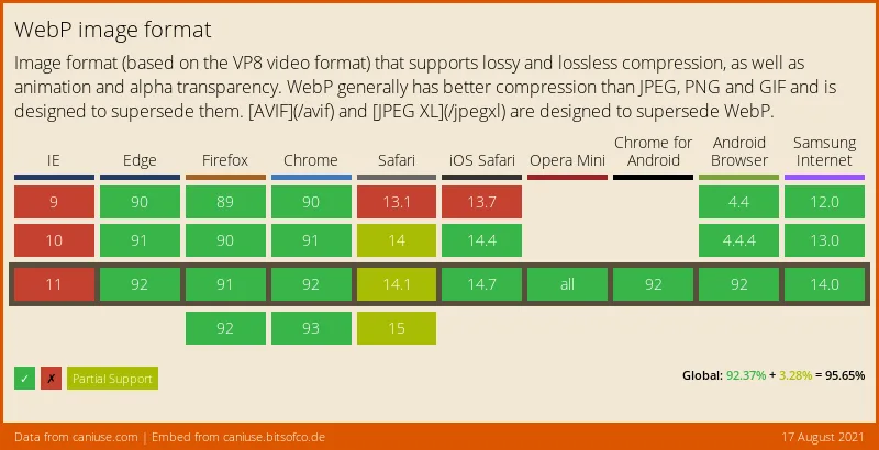 WebPはIEを除くブラウザで対応Safariに関しては14(MacOS11)から対応
