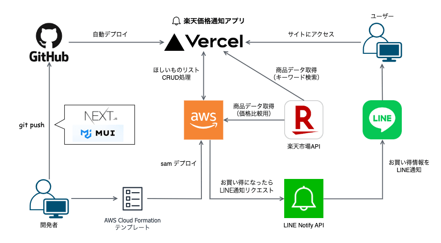 adリクエスト商品　確認用 楽天商品の価格通知アプリをつくりました