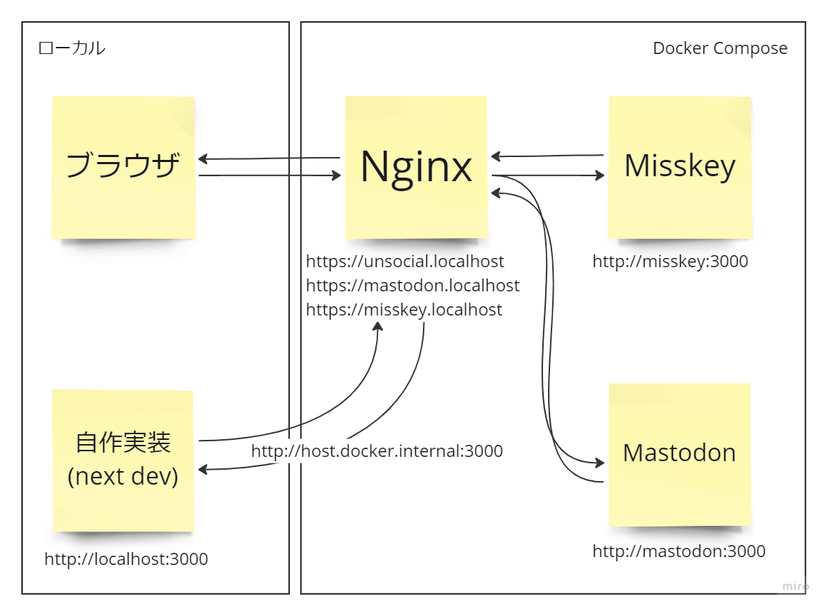 Docker内のNginxを経由して自作実装、Mastodon、Misskeyが相互接続している様子を表した図