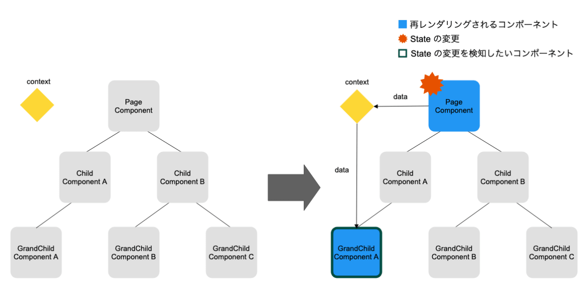 ContextによるState管理