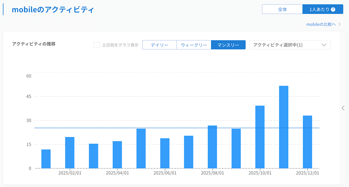 月間の1人あたりのPR数