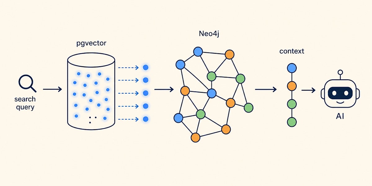 GraphRAG 2段階検索フロー: pgvector近傍検索 → Neo4jグラフ展開 → コンテキスト生成