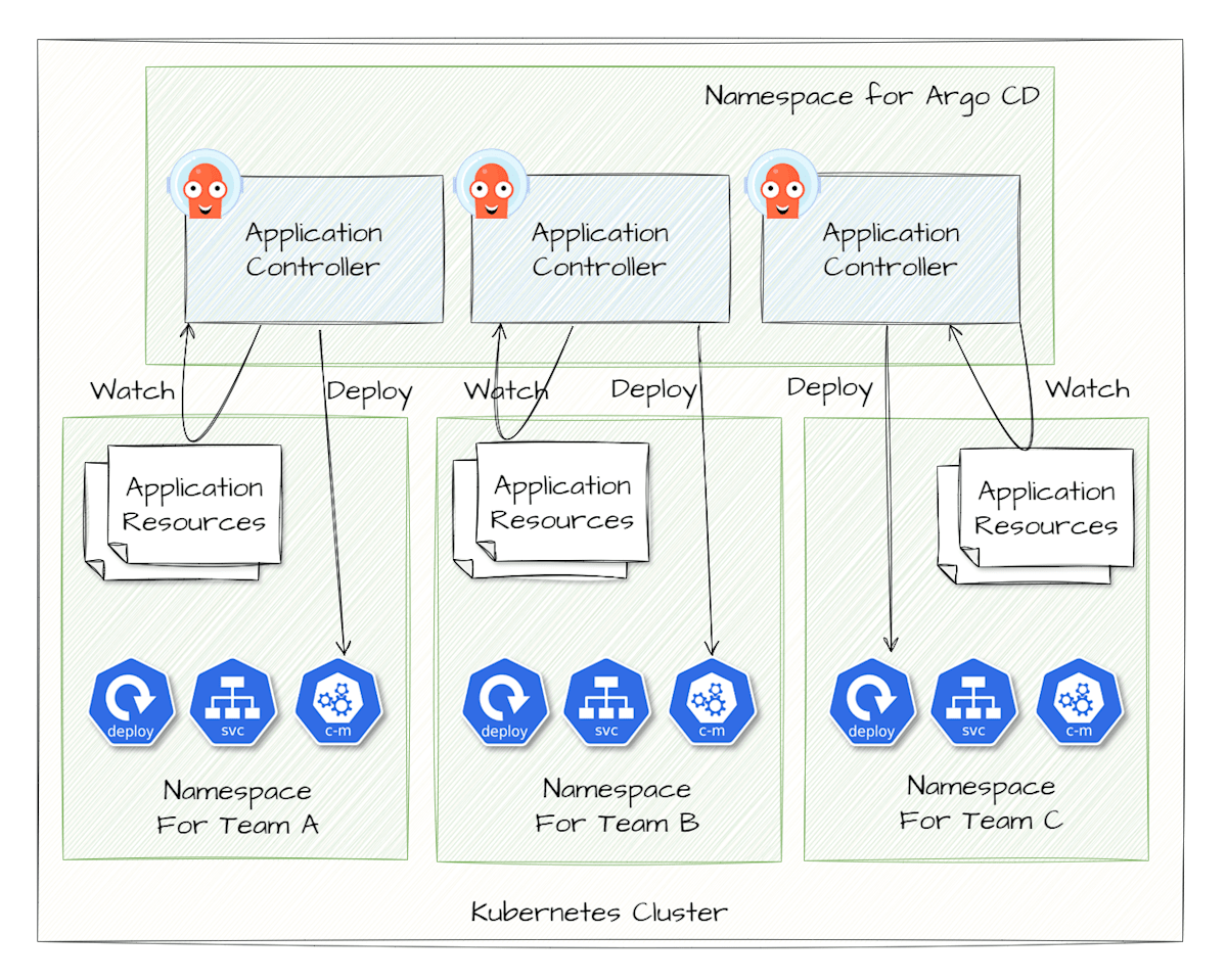 Namespaceごとのシャーディング